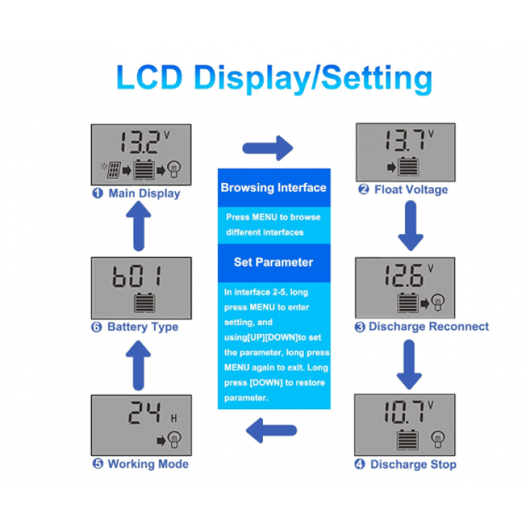 Соларен Заряден Контролер 20A PMW 12V 24V LCD Дисплей, Двойни USB Портове, Защитна Система Соларен Заряден Контролер 20A PMW 12V 24V LCD Дисплей, Двойни USB Портове, Защитна Система
